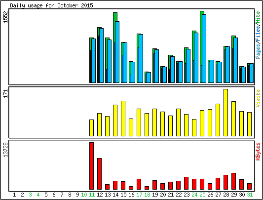 Daily usage