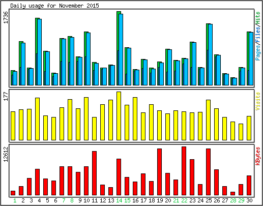 Daily usage