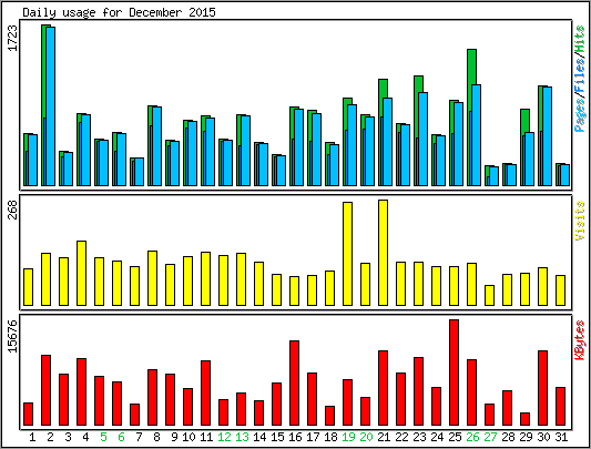 Daily usage