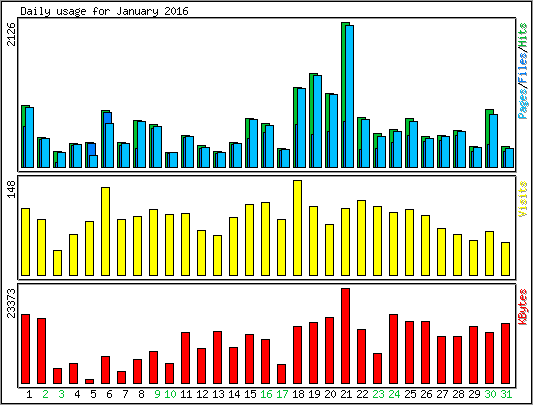 Daily usage