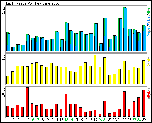 Daily usage