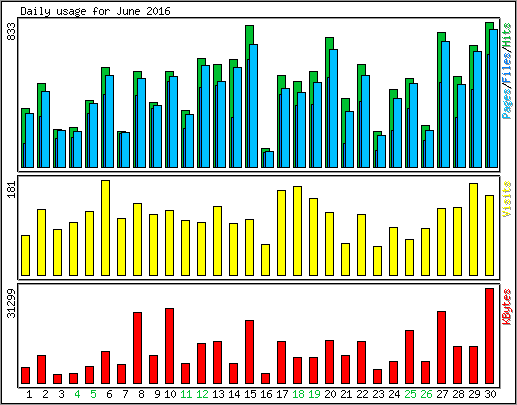 Daily usage