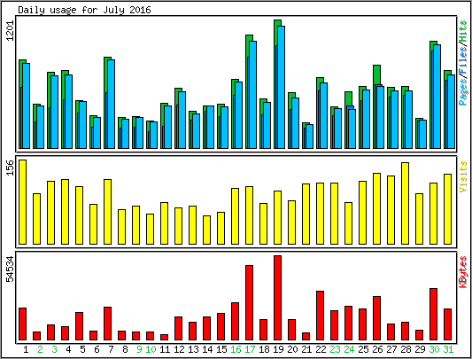 Daily usage
