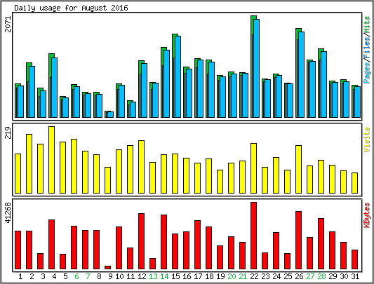 Daily usage