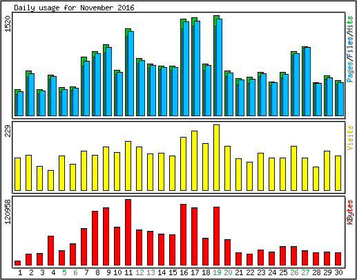 Daily usage