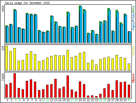 Daily usage