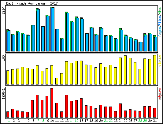 Daily usage