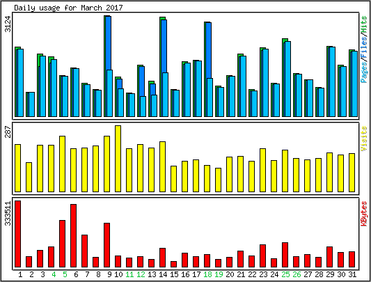 Daily usage