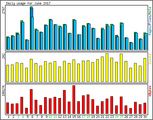 Daily usage