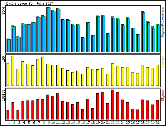 Daily usage