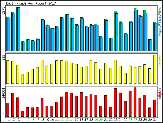 Daily usage