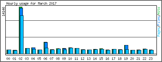 Hourly usage