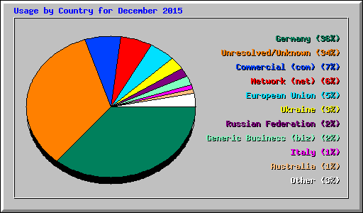Usage by Country for December 2015