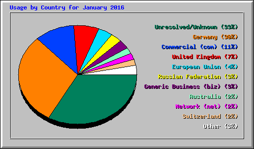 Usage by Country for January 2016