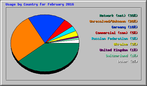 Usage by Country for February 2016