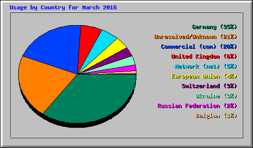 Usage by Country for March 2016