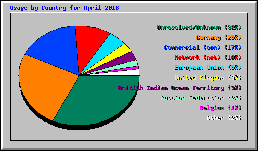 Usage by Country for April 2016