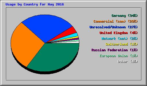 Usage by Country for May 2016