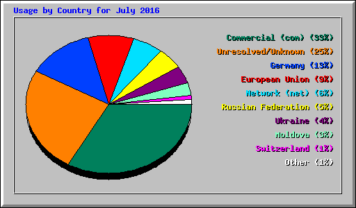 Usage by Country for July 2016