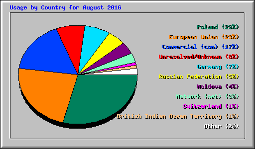 Usage by Country for August 2016