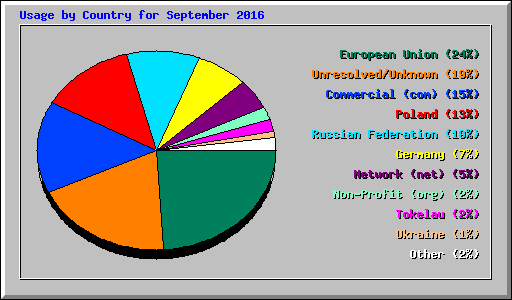 Usage by Country for September 2016