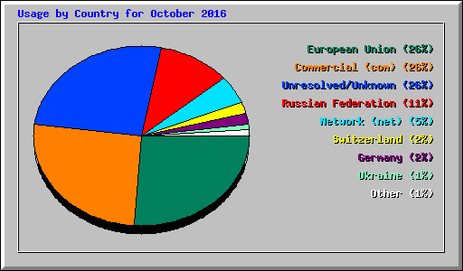 Usage by Country for October 2016