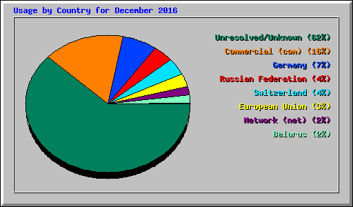 Usage by Country for December 2016