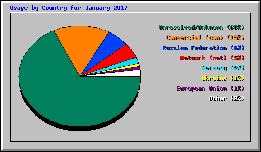 Usage by Country for January 2017