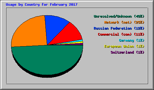 Usage by Country for February 2017