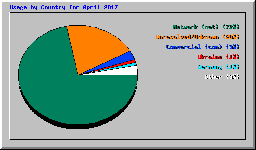 Usage by Country for April 2017