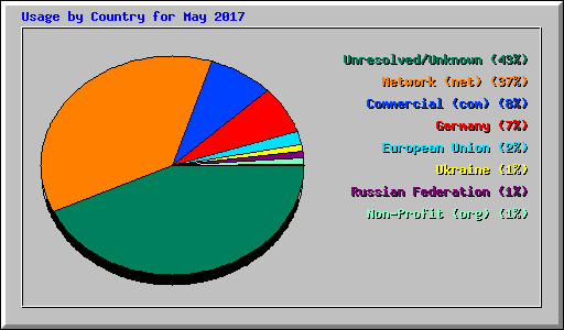 Usage by Country for May 2017