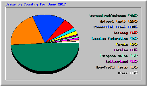 Usage by Country for June 2017