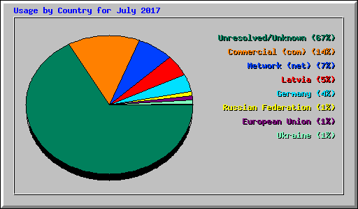 Usage by Country for July 2017