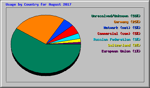 Usage by Country for August 2017