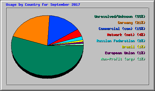 Usage by Country for September 2017