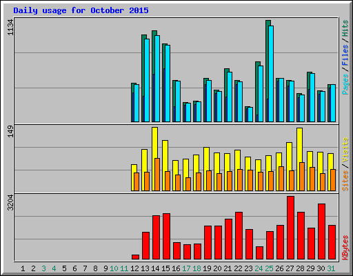 Daily usage for October 2015