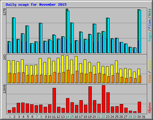 Daily usage for November 2015