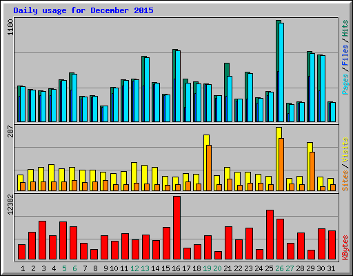 Daily usage for December 2015