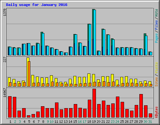 Daily usage for January 2016