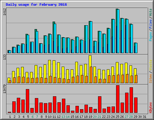 Daily usage for February 2016