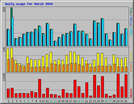 Daily usage for March 2016