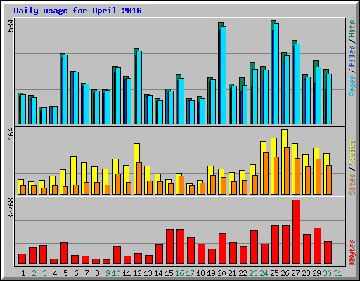 Daily usage for April 2016