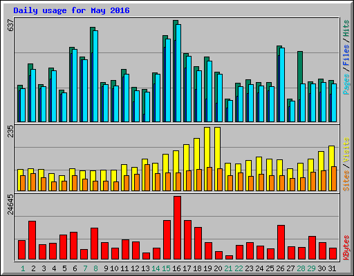 Daily usage for May 2016