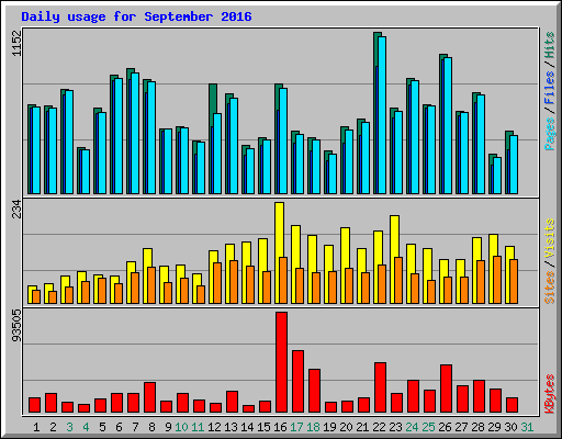 Daily usage for September 2016