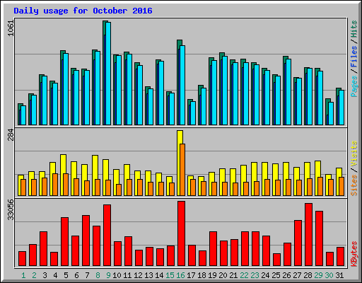 Daily usage for October 2016