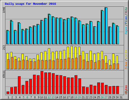 Daily usage for November 2016