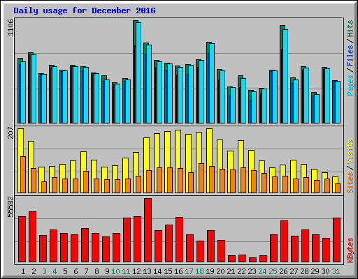 Daily usage for December 2016