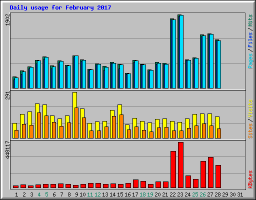 Daily usage for February 2017