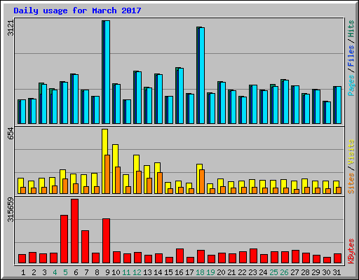 Daily usage for March 2017