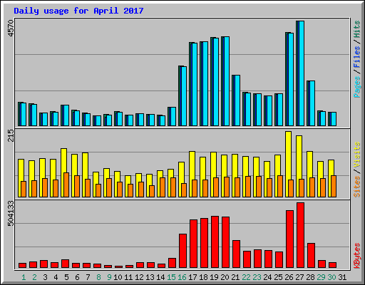 Daily usage for April 2017